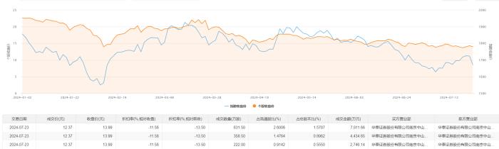 慧博云通今日大宗交易折价成交1212万股，成交额1.5亿元