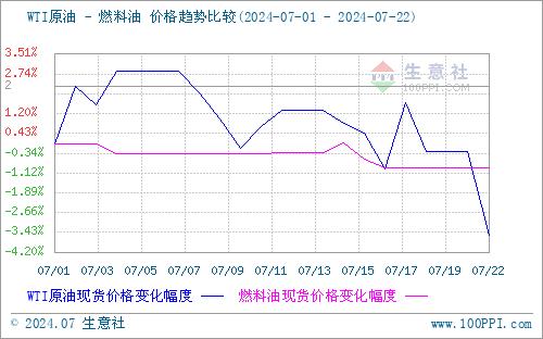 生意社：原油下行 内贸船燃市场行情整体下行