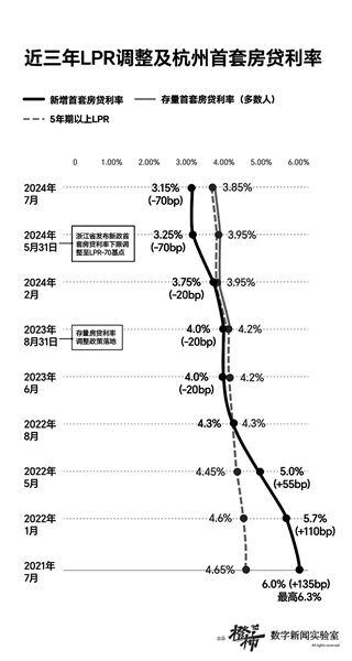 利率降了，有杭州人却打算第三次提前还贷 存量房贷利率下调呼声再起