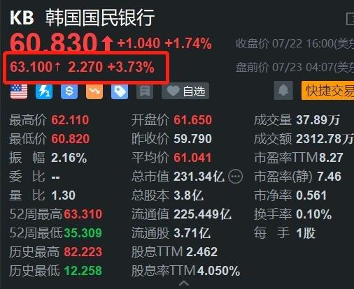 美股异动丨Q2业绩利好助推，韩国国民银行盘前涨近4%