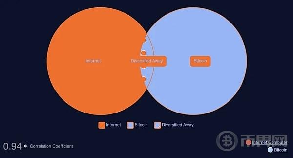 ICP与BTC的相关性、或将引发ICP进一步上涨