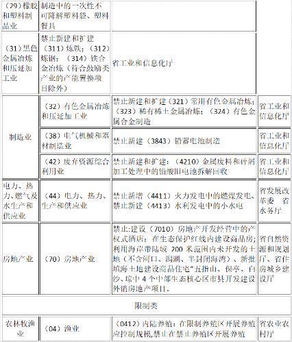 《海南省产业准入禁止限制目录（2024年版）》面向社会公开征求意见