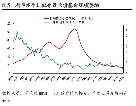 【广发资产研究】日本固收基金：黄金十载——“债务周期鉴资管”系列