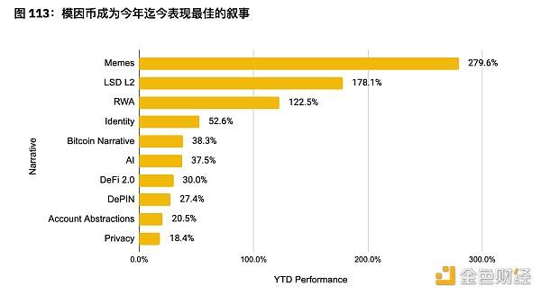 币安上半年度报告：Memecoin、AI、DePin