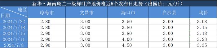 新华指数|7月22日海南斑兰一级鲜叶产地价格报3.08元/斤 环比下跌2.38%