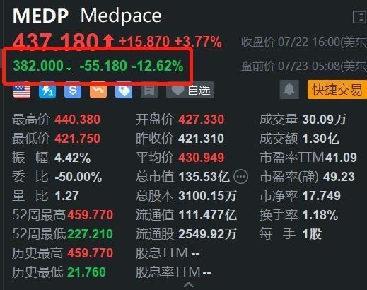 美股异动丨Medpace盘前大跌12.6% 削减全年营业收入指引