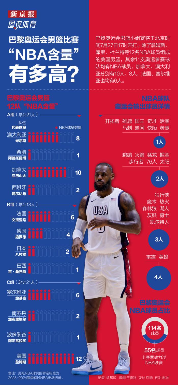 巴黎奥运会男篮比赛，“NBA含量”有多高？｜图说体育