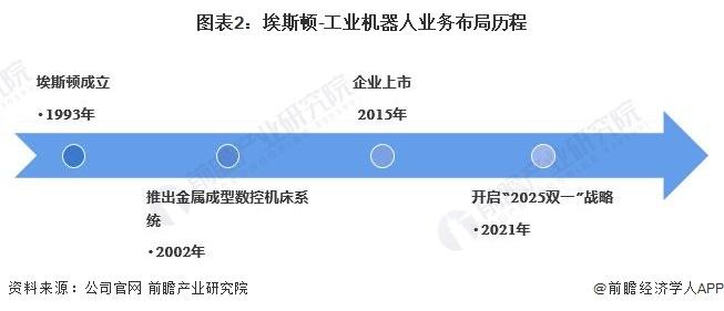 工业机器人产业招商清单：埃斯顿、哈工智能、楚天科技等最新投资动向【附关键企业名录】