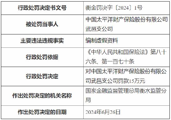 太保产险武邑支公司被罚15万元：因编制虚假资料