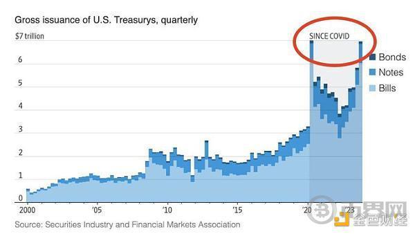 Coinbase前CTO：10张图看懂美国经济现状 除了印钞机别无选择