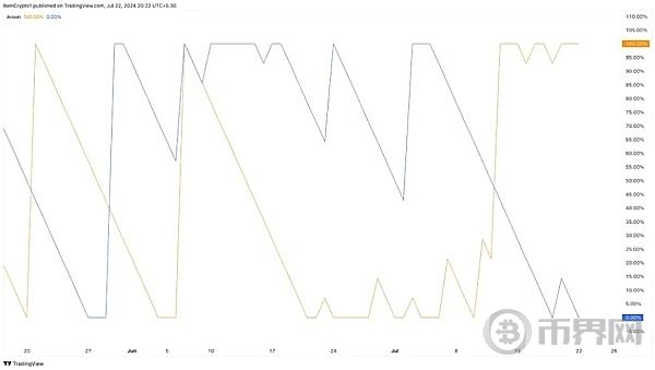 ICP与BTC的相关性、或将引发ICP进一步上涨