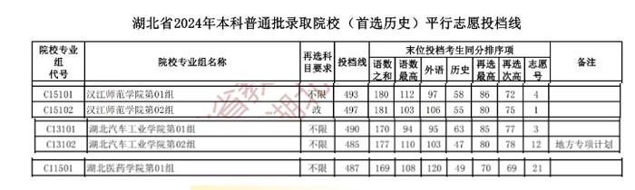 湖北本科普通批投档线公布！涉驻堰4所高校