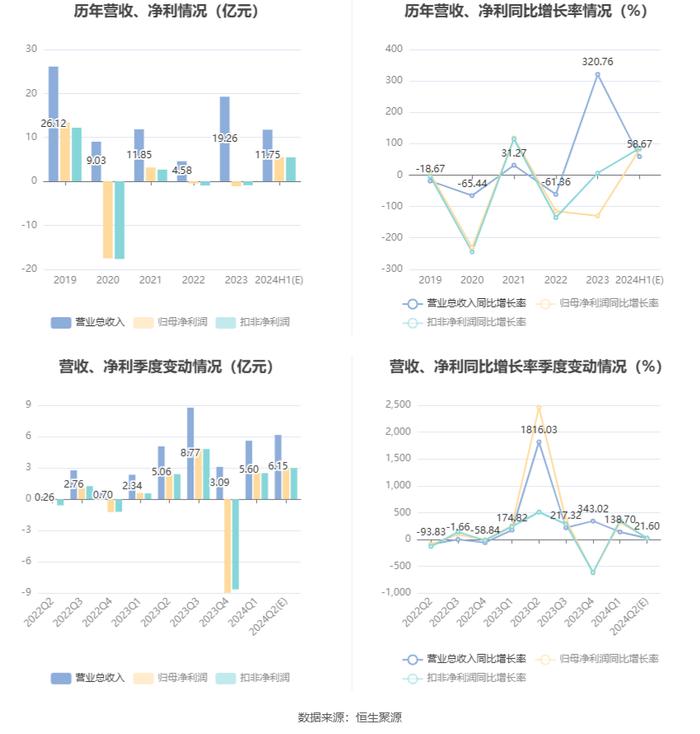 宋城演艺：预计2024年上半年净利同比增长58.52%-104.75%