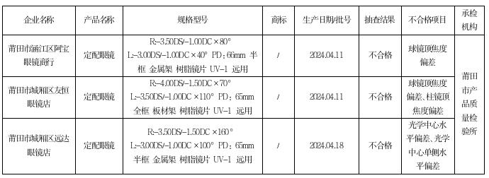 福建省莆田市市场监督管理局2024年上半年定配眼镜产品质量市级监督抽查结果公示