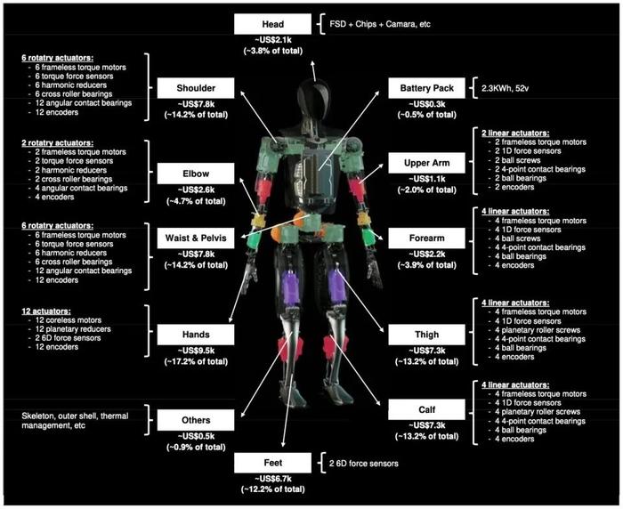 面对人形机器人供应链，马斯克这样的“大神”也不会了