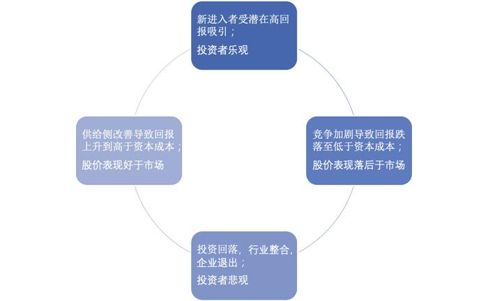 【闲聊杂谈】《资本回报：穿越资本周期的投资》| 读书笔记