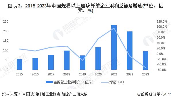 2024年中国玻璃纤维行业经营情况分析 主营业务收入和盈利水平均下降【组图】