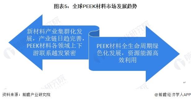 2024年全球PEEK材料行业市场发展分析 PEEK材料集群化与全生命周期绿色化发展【组图】