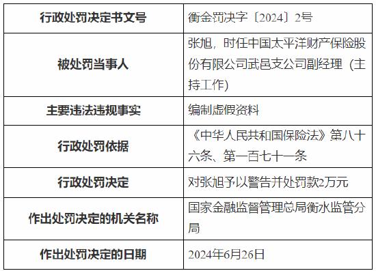 太保产险武邑支公司被罚15万元：因编制虚假资料