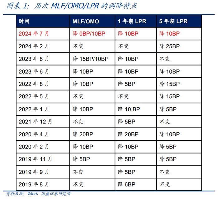 并不简单—央行7月降息的背后【国盛宏观熊园团队】