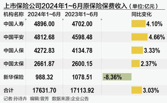 5家险企保费收入“四升一降”