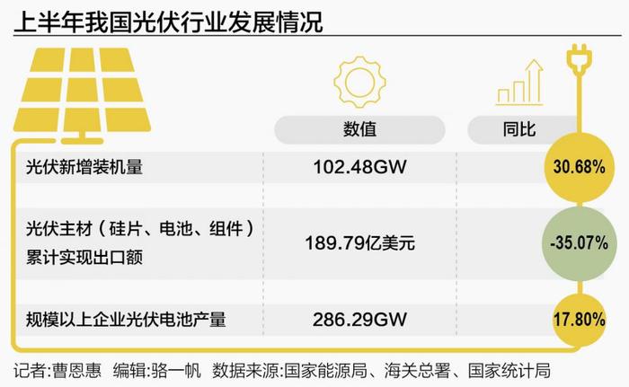 光伏产业上半年新增装机量再创新高