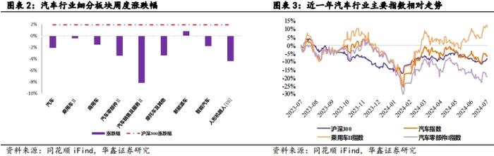 【华鑫汽车|行业周报】 华为第四界确认，小米汽车2024年争取交付12万辆， UniX AI发布消费级全尺寸机器人WANDA