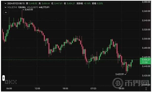 庆祝拜登退选  辉达大涨4%、台积电ADR反弹 美股四大指数齐扬 比特币攀高6.8万美元