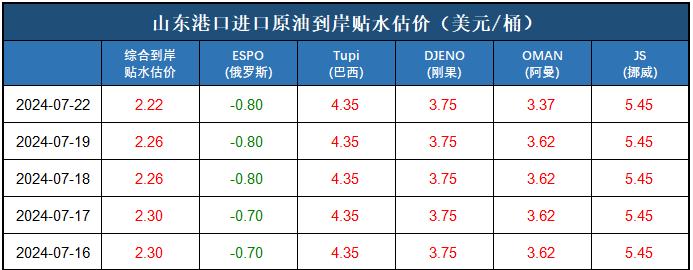 新华指数|7月22日山东港口原油现货价格指数下跌