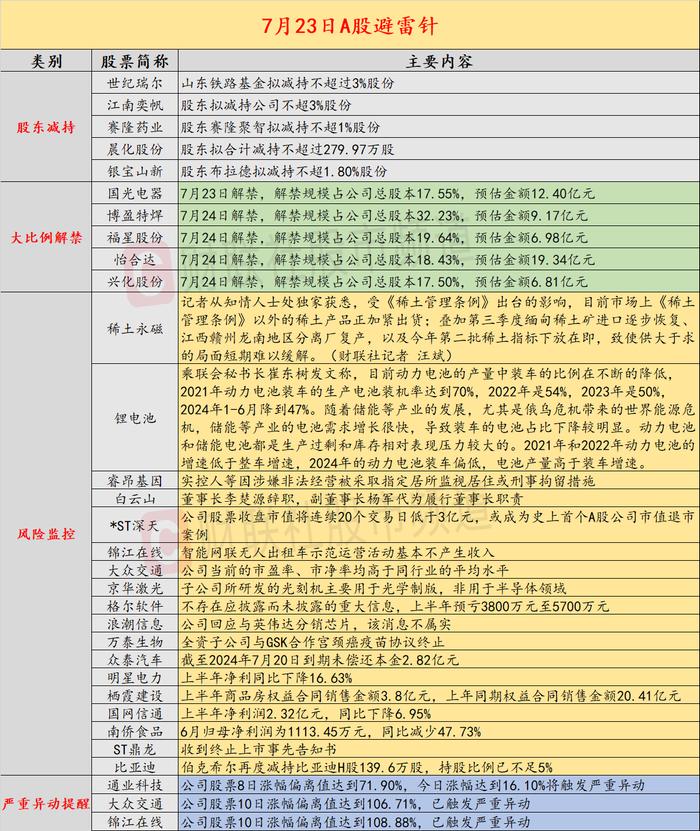 7月23日投资避雷针：见证历史！A股公司首例市值退市锁定