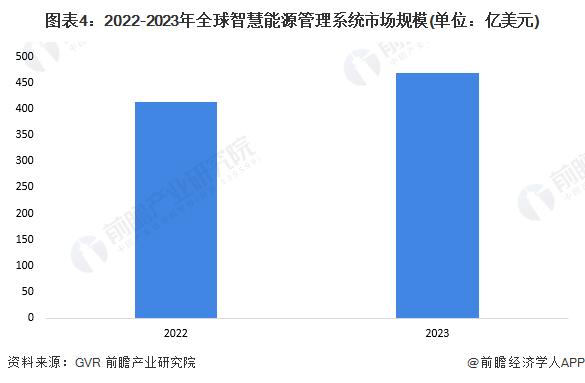 2024年全球智慧能源管理系统市场发展概况及趋势分析 软硬件技术的进步和物联网、大数据、人工智能的整合是关键【组图】