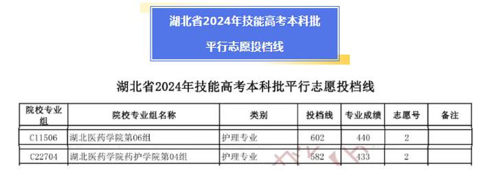 湖北本科普通批投档线公布！涉驻堰4所高校