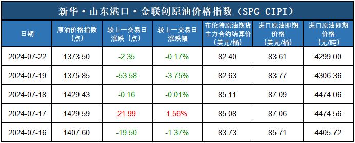 新华指数|7月22日山东港口原油现货价格指数下跌