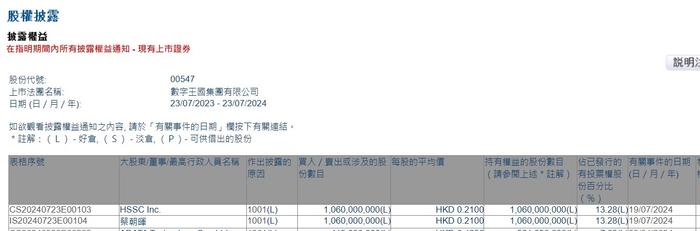 HSSC Inc.增持数字王国(00547)10.6亿股 每股作价0.21港元