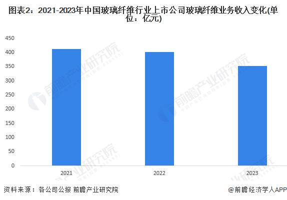 2024年中国玻璃纤维行业经营情况分析 主营业务收入和盈利水平均下降【组图】