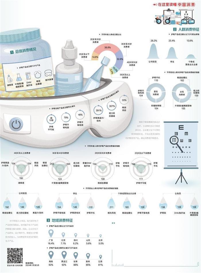 护眼需求升级市场细分