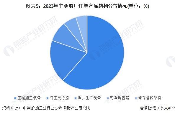 2024年全球海洋工程装备制造行业发展趋势分析：景气度呈上升趋势 订单数量有所下滑