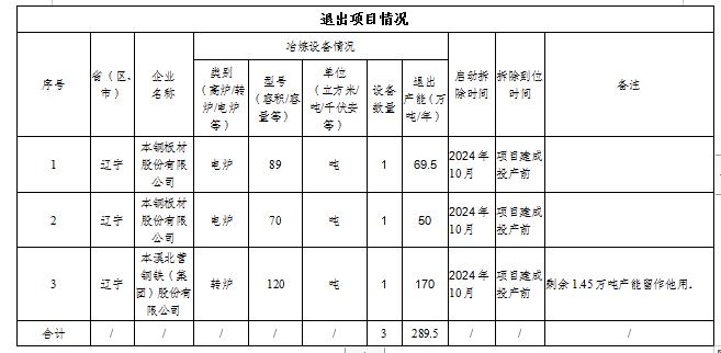 本钢集团炼钢建设项目产能置换方案公示