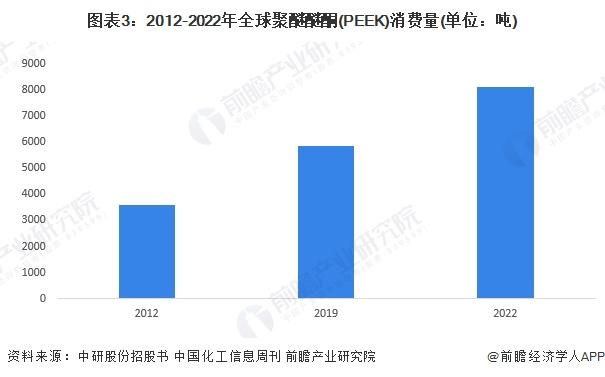 2024年全球PEEK材料行业市场发展分析 PEEK材料集群化与全生命周期绿色化发展【组图】