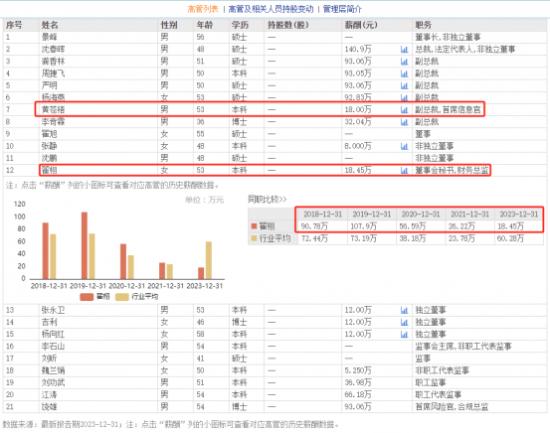 红塔证券财务总监翟栩53岁去年上任，薪酬只有18万多