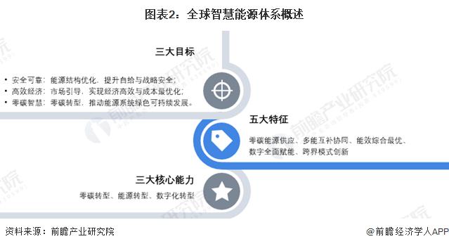 2024年全球智慧能源管理系统市场发展概况及趋势分析 软硬件技术的进步和物联网、大数据、人工智能的整合是关键【组图】