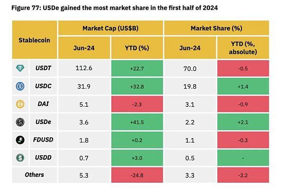 解读Binance Research上半年度报告