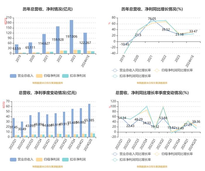 拓普集团：2024年上半年净利14.52亿元 同比增长32.69%