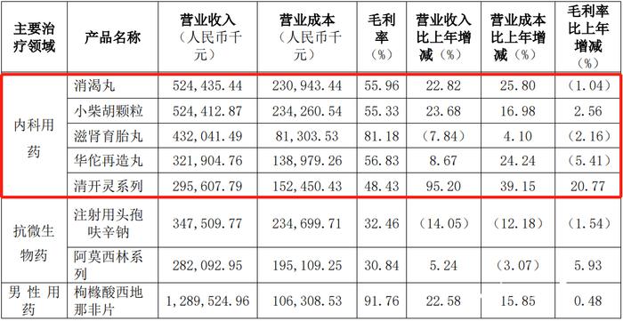 董事长突然辞职！“虚胖”的广药集团是如何被同行比下去的