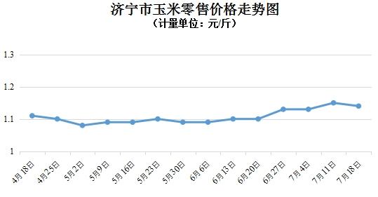 济宁：粮油价格稳中有变，蔬菜价格上涨（7.12-7.18）