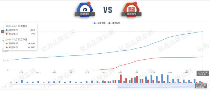 瑞幸破20000家后，库迪放话3年内开到50000家