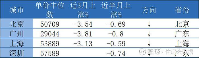 7月上半月一二线城市纬房指数发布