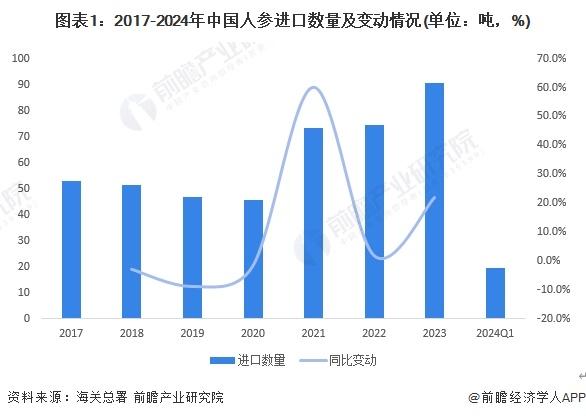 2024年中国人参行业进口市场发展分析 行业进口不断增加，进口均价有所松动【组图】