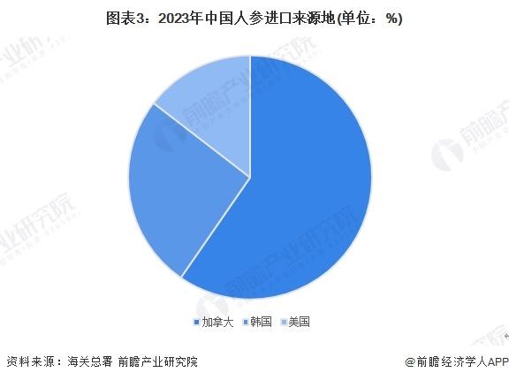 2024年中国人参行业进口市场发展分析 行业进口不断增加，进口均价有所松动【组图】