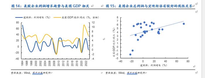 【国元研究 · 宏观】行情海海：我们与美股的距离